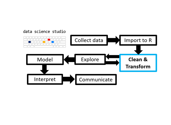 Data transformation with R